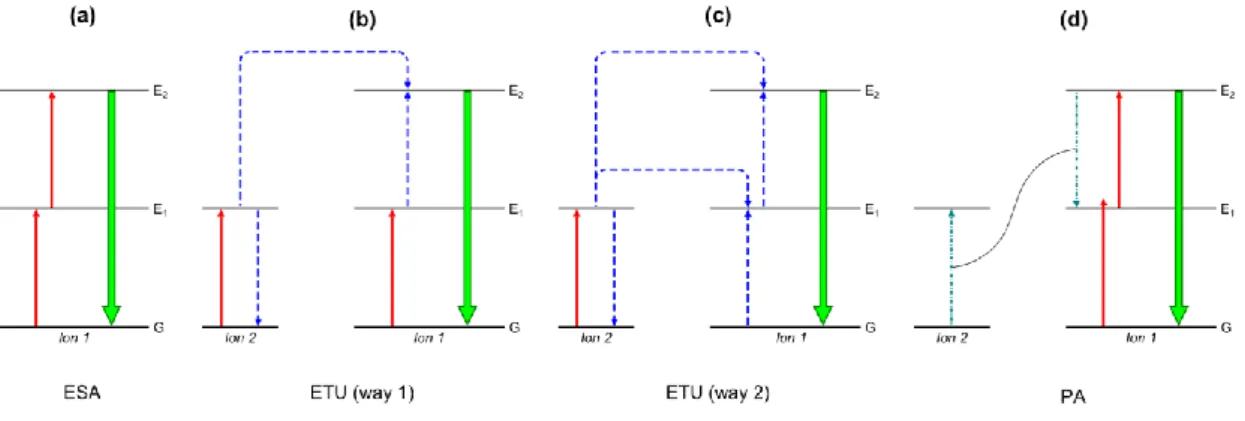 Figure 2.2 Schematic illustration of the different mechanisms mainly contributing to the upconversion process: (a) excited  state  absorption  (ESA),  (b/c)  energy  transfer  upconversion  (ETU,  way  1/2),  (d)  photon  avalanche