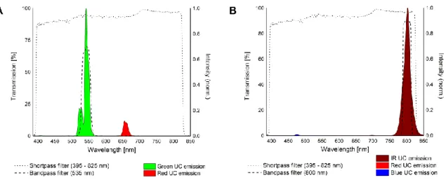 Figure 3.6 Transmission spectra of optical filters and the emission spectra of UCNPs doped with erbium (A) or thulium (B)