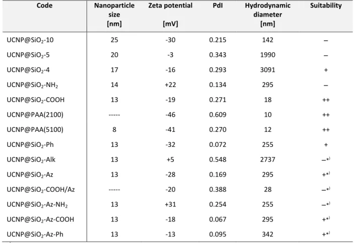 Table 4.3 Overview of nanoparticle characteristics described in chapter 4.2 - 4.8 and their suitability for encapsulation 