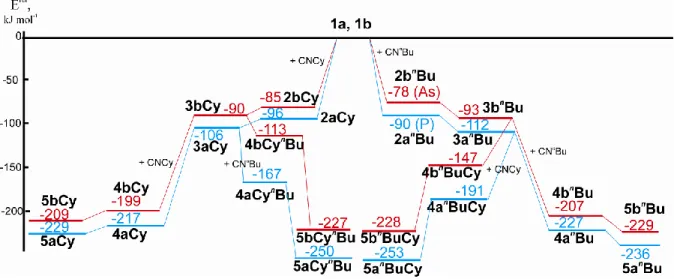 Abbildung 11: Energieprofil für die Reaktion von1a/b mit Isonitrilen in der Gasphase. 