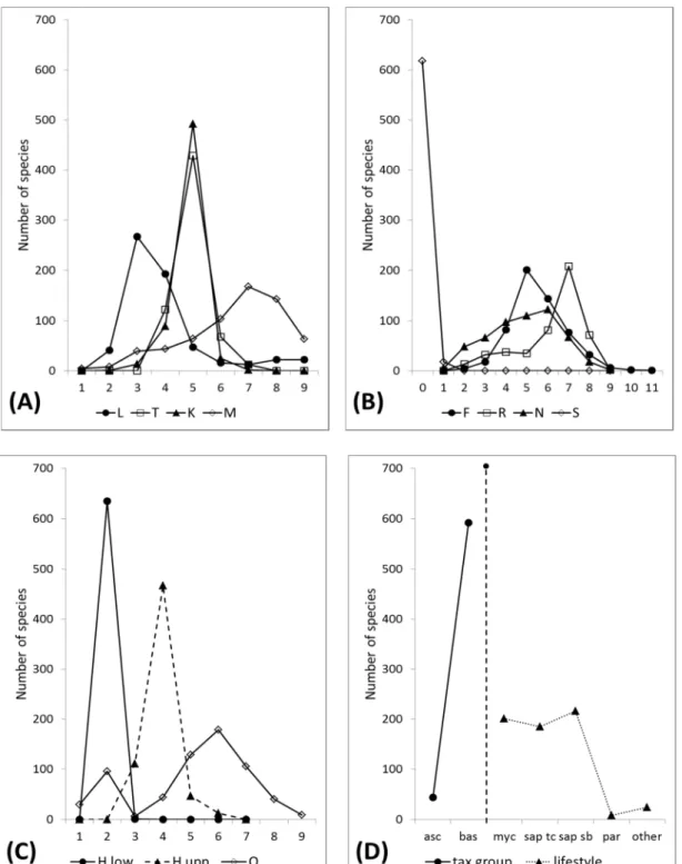 Figure 1. Distribution of the macromycete species evaluated in the present study (n = 636) along       the EIV gradients (A-C) and classification according to their taxonomical position and lifestyle (D)