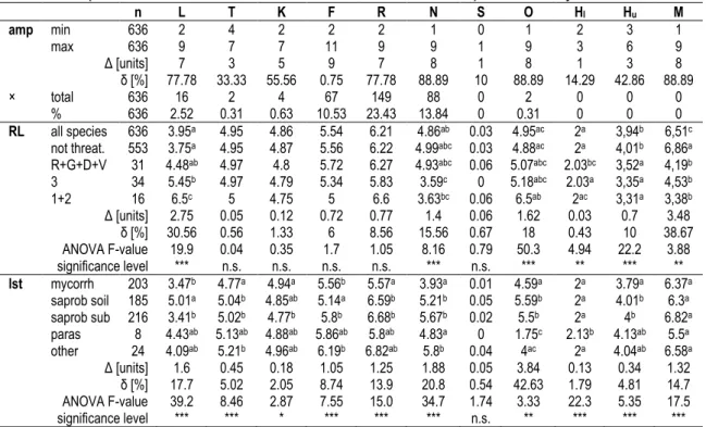Table 6. Comparison of the ten indicator scales dealt with in the present study.  