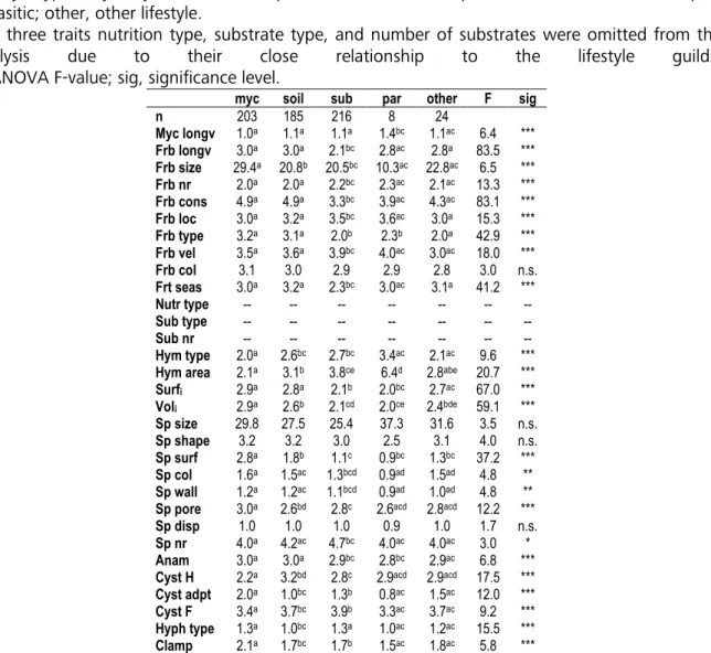Table 10. Comparison of 31 functional traits dealt with in the present study using unweighted  mean values calculated for different lifestyle types