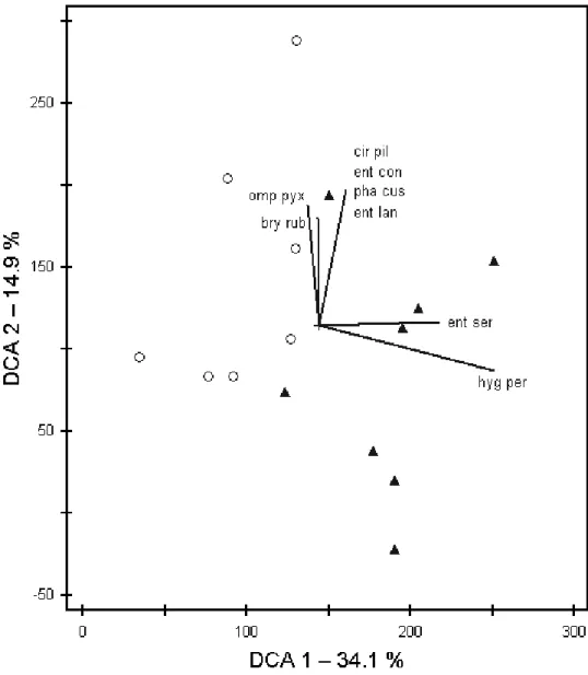 Figure 4. DCA biplot of eight ancient ( ▲ ) and seven recent ( ○ ) grassland sites of the study area  Kallmünz with the vegetation data of bryophytes, lichens, and macromycetes