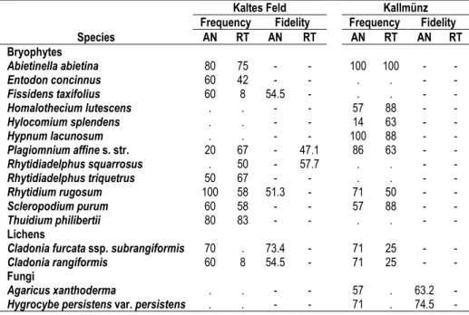 Table  15. Synoptic table of bryophyte, lichen, and macromycete species with significant fidelity  (i
