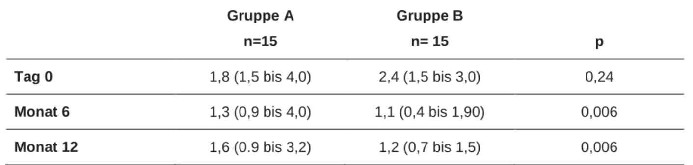 Tabelle  7:  Nierenfunktion  dargestellt  im  Median  (Minimum  bis  Maximum)  Serum-Kreatinin  mg/dl, retrospektive Pilot-Analyse mit Bottom-Up-Immunsuppression (39) 
