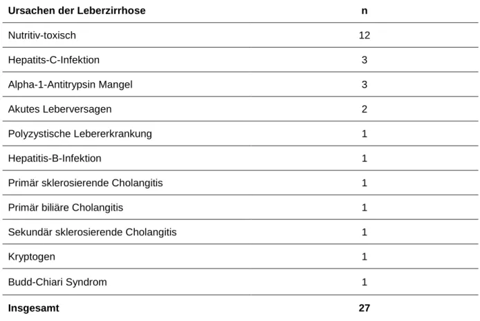 Tabelle 9: Ursachen Leberzirrhose, PATRON07 (42) 