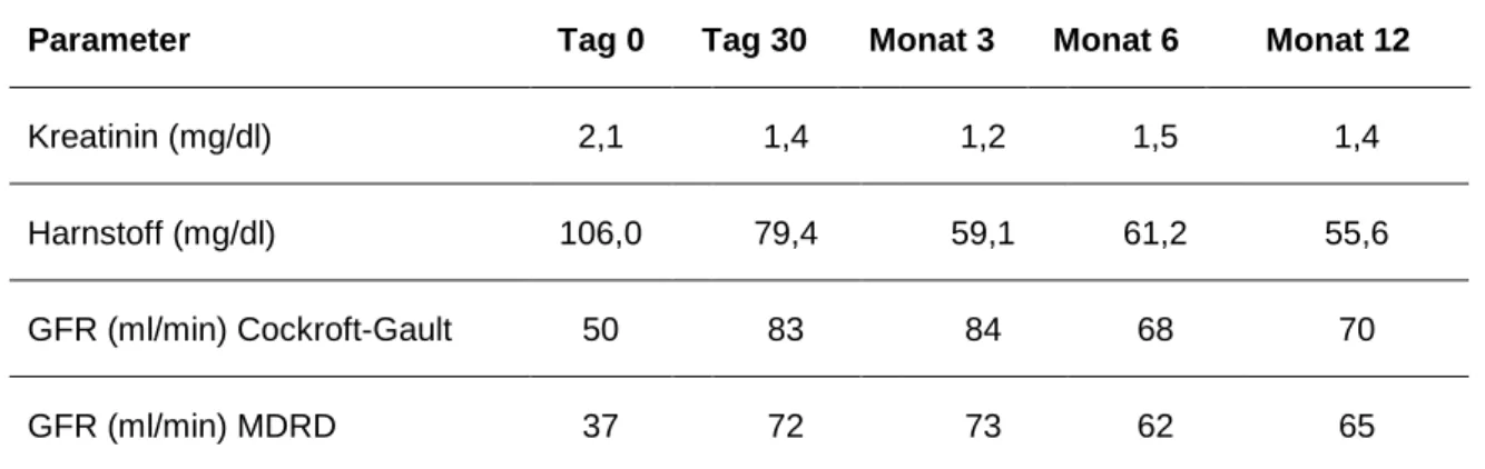 Tabelle 11: Durchschnittswerte Nierenfunktion aller Patienten, PATRON07 (42) 