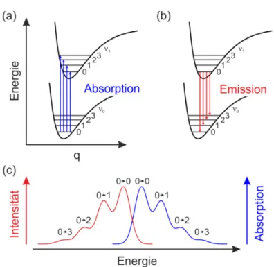 Abbildung  2.1:  Schematische  Darstellung  der  (a)  Absorption  und  der  (b) Emission von Molekülen