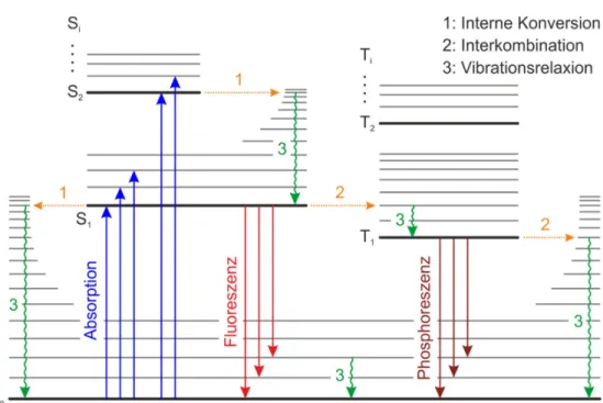 Abbildung 2.2: Das Jablonski-Diagramm zeigt ein typisches Termschema mit  Singulett-Zuständen ( ) und Triplett-Zuständen ( ) sowie deren vibronischen  Zuständen eines Moleküls