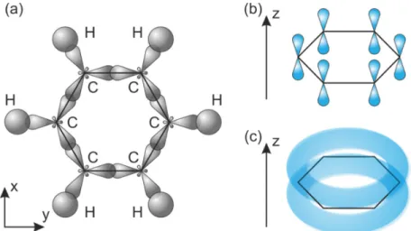 Abbildung  2.3:  (a)  Anordnung  der  &amp;' -Hybridorbitale der  sechs Kohlenstoff  Atome des Benzol-Moleküls in der x-y Ebene