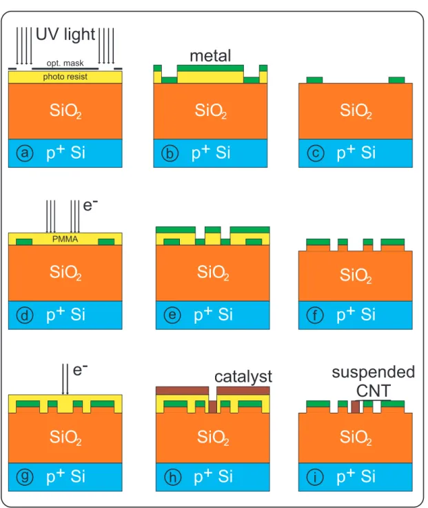 Figure 3.1: Fabrication sequence for suspended carbon nanotube devices. Op- Op-tical lithography is done for bond pads structures (a)