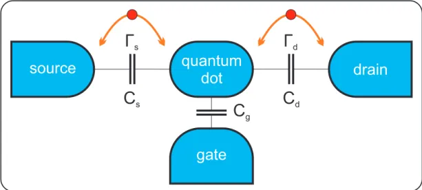 Figure 4.1: A quantum dot can be seen as a small conducting island. It is coupled to two reservoirs