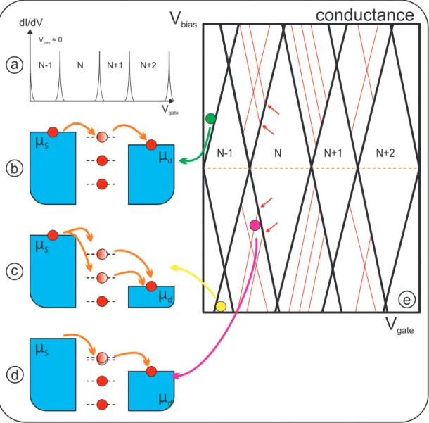 Figure 4.4: Measuring the conductance as a function of the gate voltage one obtains sharp peaks of the conductance whenever a charging state µ(N ) of the quantum dot is aligned to the source and drain reservoirs (a)