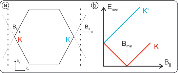 Figure 5.1: Sketched is the dispersion relation near the K and K 0 point in the