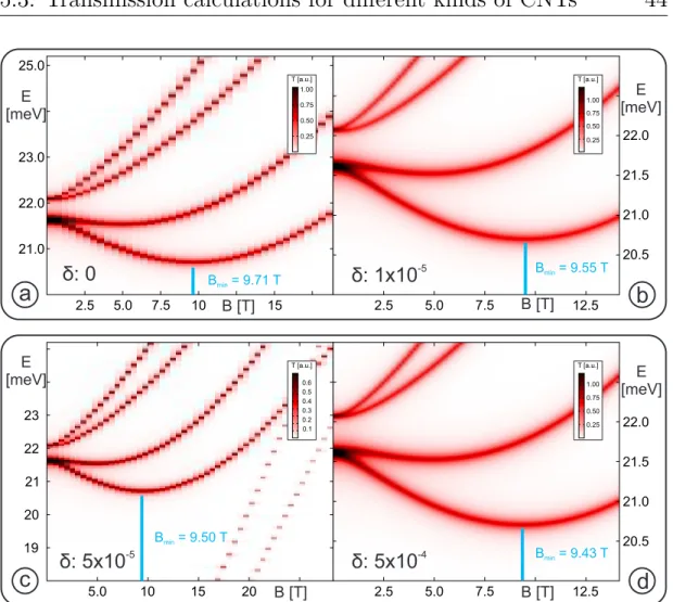 Figure 5.4: Calculated transmission as a function of both energy and parallel magnetic field for a (29, 20) carbon nanotube with different spin-orbit coupling parameters δ