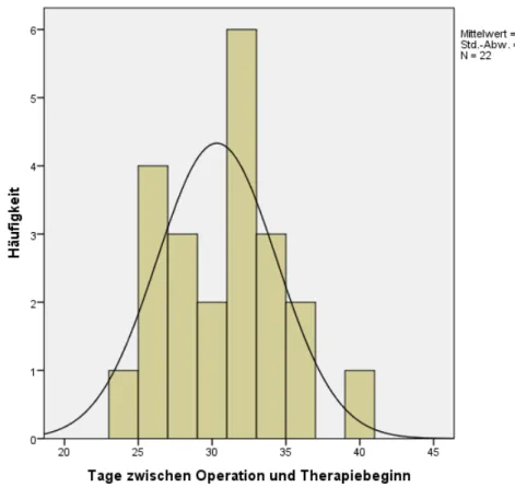 Abbildung 6: Histogramm: Durchschnittliche Anzahl an Tagen zwischen Operation und Therapiebeginn bei den  Patienten mit einem primären Glioblastom, Minimum bei 24 Tagen, Maximum bei 40 Tagen, Mittelwert 30,3 Tage 