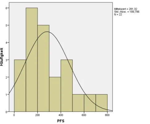 Abbildung  8:  Durchschnittliche  progressionsfreie  Überlebenszeit  (PFS)  der  Patienten  mit  einem  primären  Glioblastom, Mittelwert: 281 Tage, Minima/Maxima bei 26 bzw