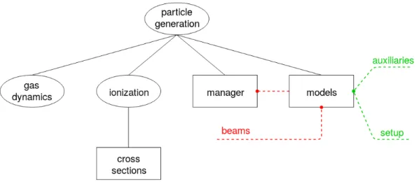 Figure 5: The structure of the particle generation sub-package. Another sub-package for handling tasks related to the gas dynamics is foreseen.