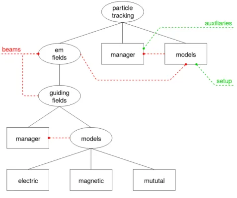 Figure 6: The structure of the particle tracking sub-package.
