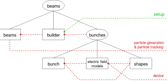 Figure 8: The structure of the beams sub-package.