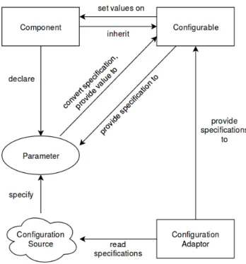 Figure 10: Diagram showing the different aspects of configuring a component as realized by the configuration framework.