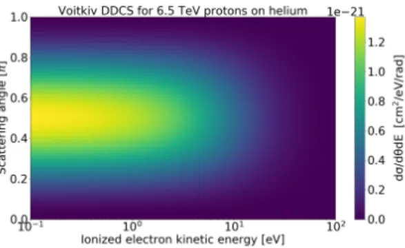 Figure 14: Double differential cross section for 6.5 TeV incident protons on a helium target.