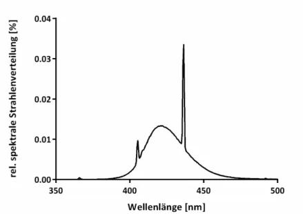 Abb. 10: Graphische Darstellung der relativen spektralen Strahlenverteilung in Abhängigkeit der  Wellenlänge bei der Waldmann BlueV UV802L 