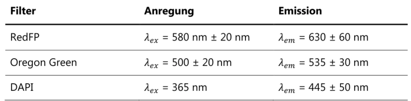 Abb. 12: Darstellung der verschiedenen UV-Filter am AxioImager Z1 in Abhängigkeit der Anre- Anre-gungs- und Emissionswellenlänge (die verwendeten Fluoreszenzfilter sind mit rot  mar-kiert) 