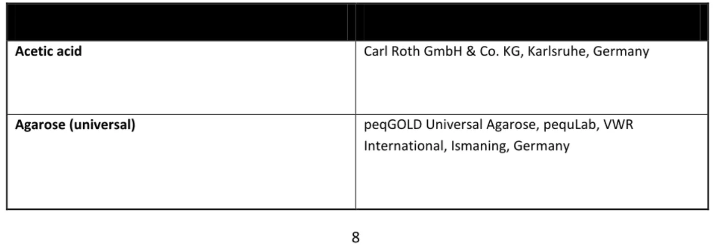 Table 2. List of all chemical substances used in the experiments described in this work, including their manufacturing company