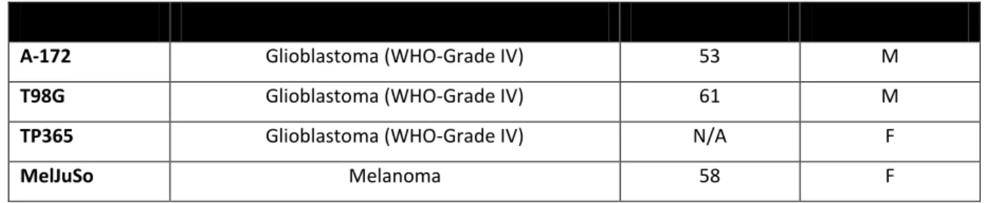 Table 14. RNA concentration extracted from glioblastoma initiating stem cell lines.  