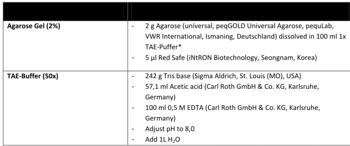 Table 23. Composition of agarose gel and TAE-Buffers used for Agarose-Gel Electrophoresis of PCR products