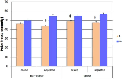 Abb. 7: Vergleich der geschlechtsspezifischen Unterschiede von Blutdruckamplitude ohne und mit Adjus- Adjus-tierung für Alter, Größe, Fettmasse/fettfreie Masse Index 