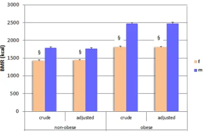 Abb. 10: Vergleich der geschlechtsspezifischen Unterschiede von Grundumsatz ohne und mit Adjustie- Adjustie-rung für Alter, Größe, Fettmasse/fettfreie Masse Index 