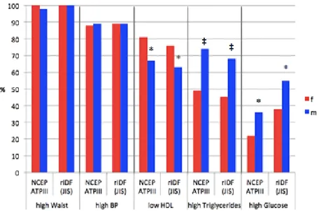 Abb. 27: Relative Häufigkeit der Komponenten des metabolischen Syndroms bei Betroffenen nach    NCEP-ATP III und IDF Kriterien aufgeteilt nach Geschlecht  