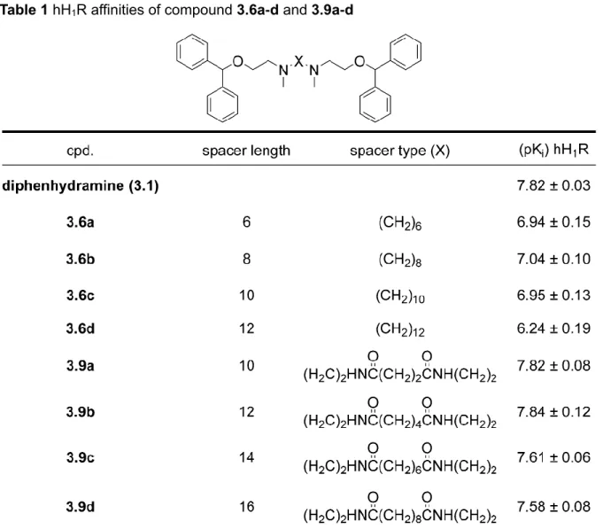 Table 1 hH 1 R affinities of compound 3.6a-d and 3.9a-d   