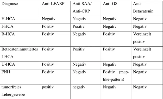 Tabelle 2: Immunhistochemische Charakteristika der HCA-Subtypen [4,18] 