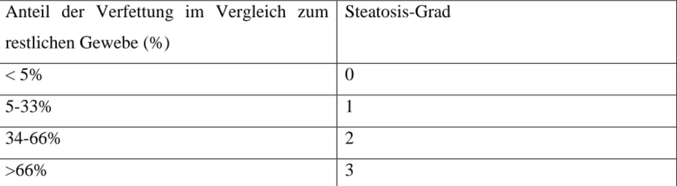 Tabelle 4: Gradierung der Steatosis in tumorösen sowie tumorfreien Gewebe 