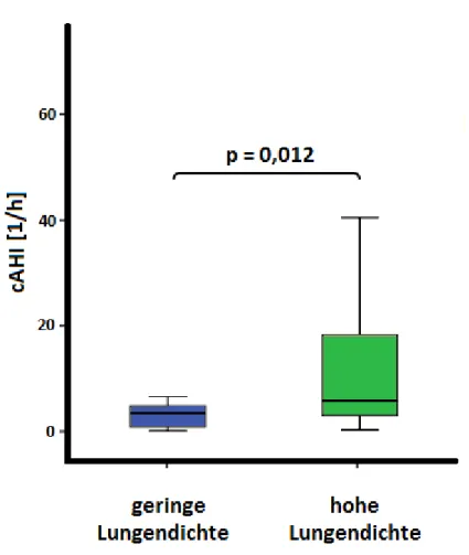 Abbildung 6 cAHI im Gruppenvergleich. cAHI=zentraler Apnoe-Hypopnoe Index (1/h). 