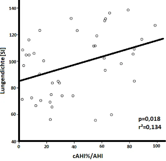 Abbildung 8 Streudiagramm cAHI%/AHI und Lungendichte, SI=Signalintensität 