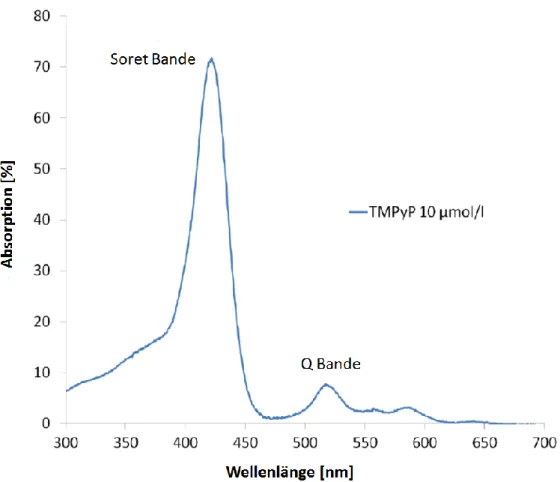 Abb. 2.2: Absorptionsspektrum von TMPyP in H 2 O bei einer Konzentration von 10 µmol/l [93]