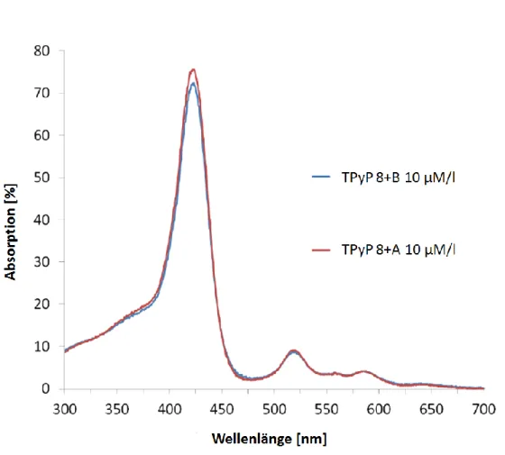 Abb. 2.5: Absorptionsspektren von TPyP 8+A und TPyP 8+B in H 2 O bei einer Konzentration von 10 µmol/l [93]   