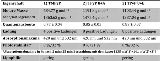 Tab. 3.1: Photophysikalische Eigenschaften von TMPyP, TPyP 8+A sowie TPyP 8+B 