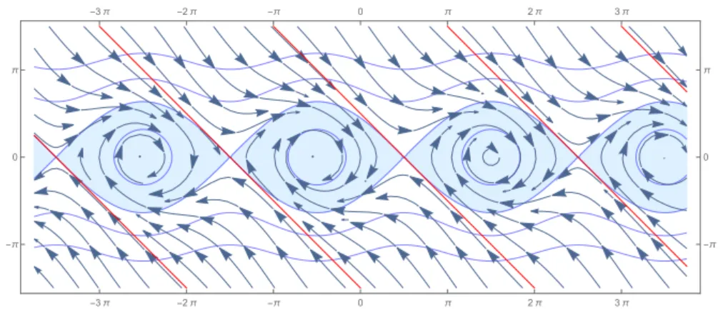 Abbildung 1: In blau sieht man einige Niveaumengen von V und das Vektorfeld. In rot sind einige Trajektorien skizziert.