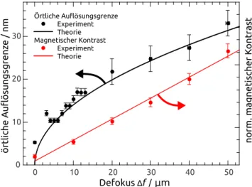 Abbildung 3.6: ¨ Ortliche Aufl¨ osungsgrenze und magnetischer Kontrast in Abh¨ angig- angig-keit von Defokus ∆f f¨ ur eine konstante Feld¨ anderung