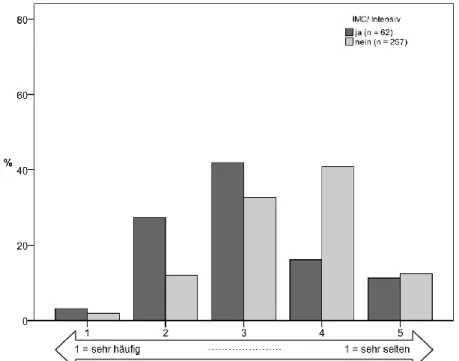 Abbildung  9:  Vergleich  der  Häufigkeit  der  Teilnahme  an  Fortbildungen  zum  Thema  I&amp;A  auf  Intensiv-/IMC- Intensiv-/IMC-Stationen und Normalstationen/Ambulanzen 