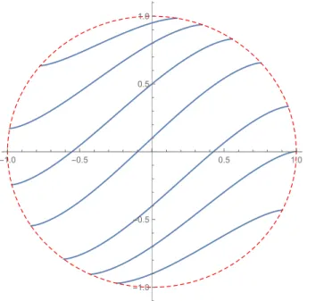 Abbildung 2: Skizze einiger L¨ osungen von y 0 (x) = p