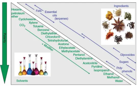 Figure 2.3: Selection of solvents which are suitable for different plant ingredients [7]