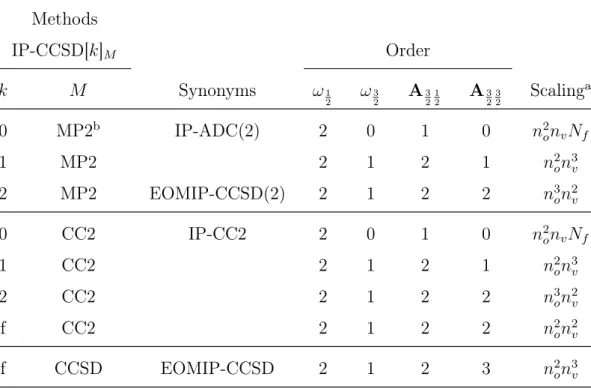 Table 2.1.: List of individual IP-CCSD[k] M methods and eventually existing synonyms. The correctness with respect to W of the ionization energies with dominant m = 1 2 and m = 32 character (according to the analysis of Ref