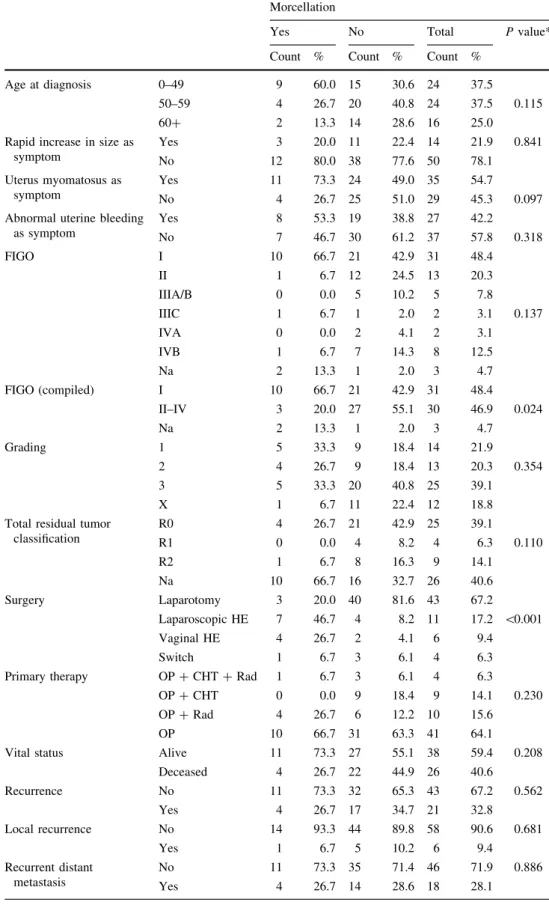 Table 1 Patient and tumor characteristics depending on surgery
